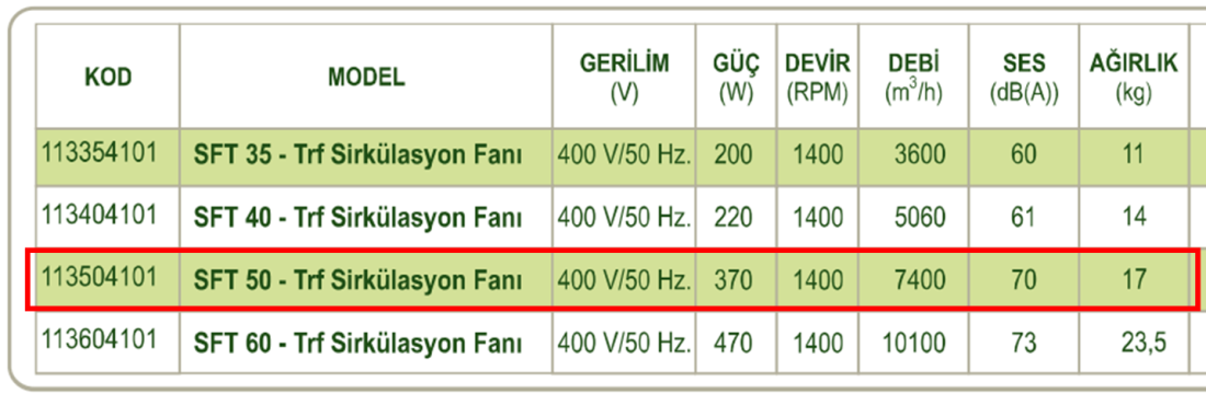DÜNDAR SFT 50 1500 D/D 400 volt Trifaze Aksiyal Tip Sirkülasyon Fanı Teknik Değerler Tablosu